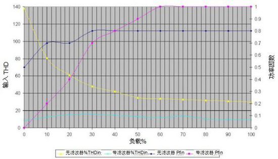 無(wú)變壓器UPS在提高性能同時(shí)縮尺寸、減重量