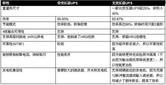 無(wú)變壓器UPS在提高性能同時(shí)縮尺寸、減重量