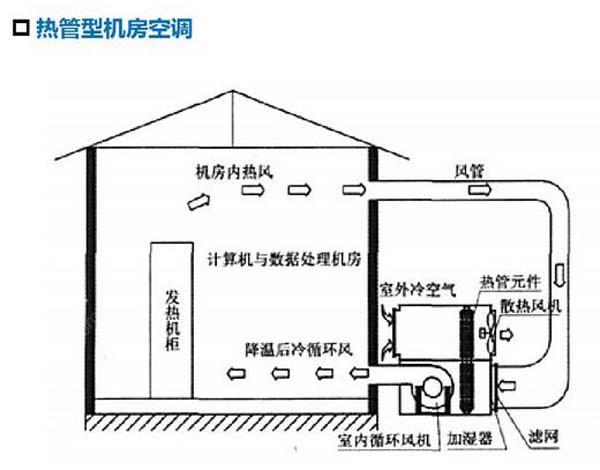 數(shù)據(jù)機(jī)房空調(diào)節(jié)能選型方案有哪些？