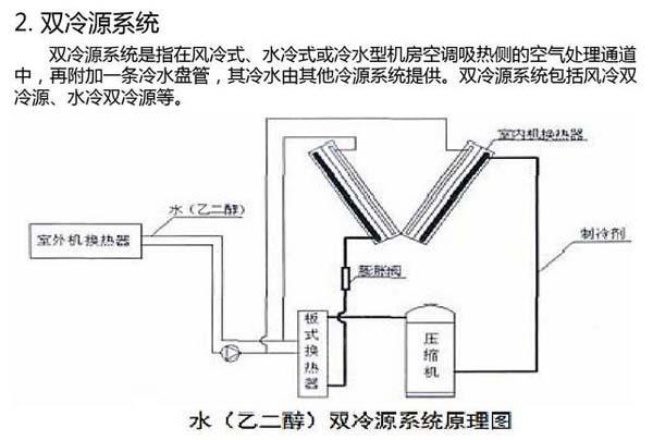數(shù)據(jù)機(jī)房空調(diào)節(jié)能選型方案有哪些？
