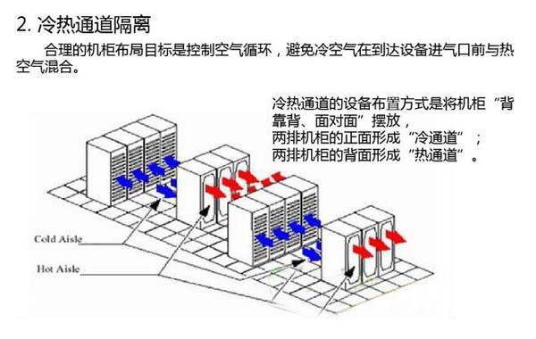 數(shù)據(jù)機(jī)房空調(diào)節(jié)能選型方案有哪些？